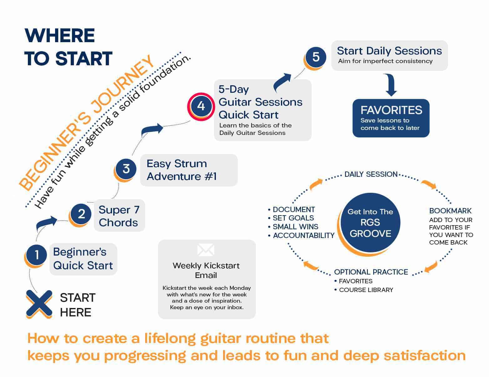 Beginners Journey Map-Guitar session quick start Beginners Journey Map Guitar session quick start