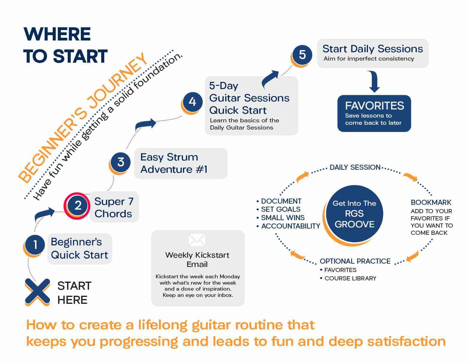 Beginners Journey Map-Super 7 chords Beginners Journey Map Super 7 chords 1